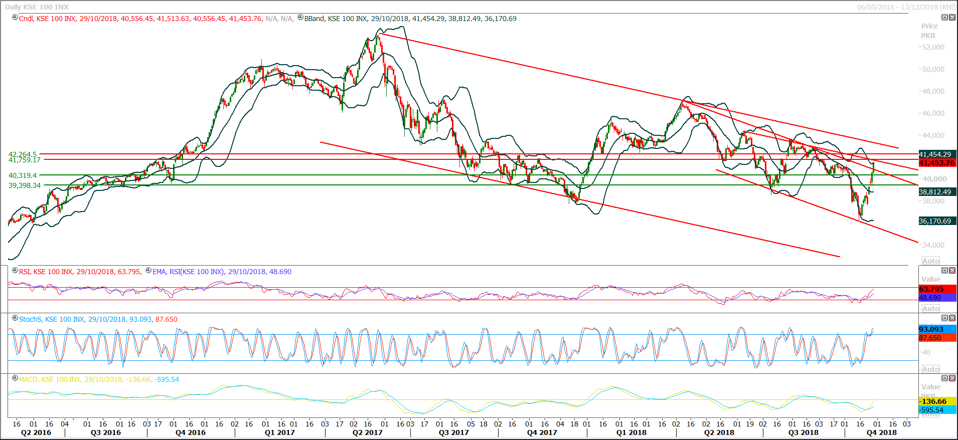 PSX Daily Market Review - 01st Nov 2018