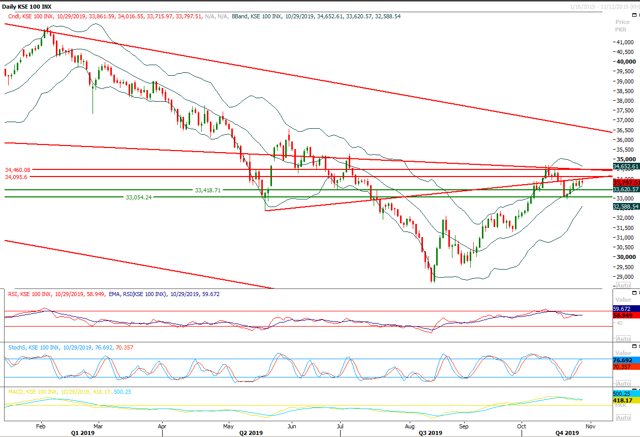PSX Daily Market Review - 30th Oct 2019