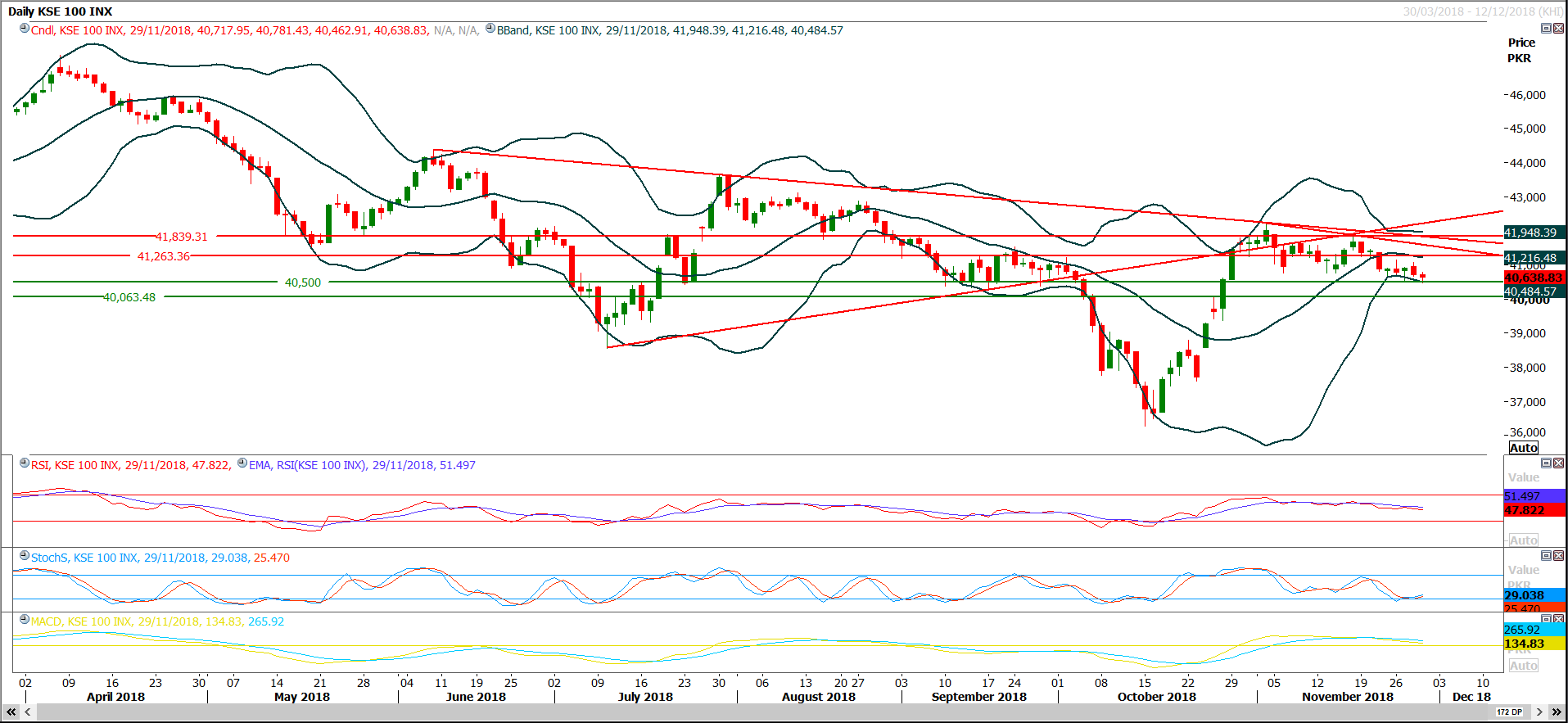 PSX Daily Market Review - 30th Nov 2018