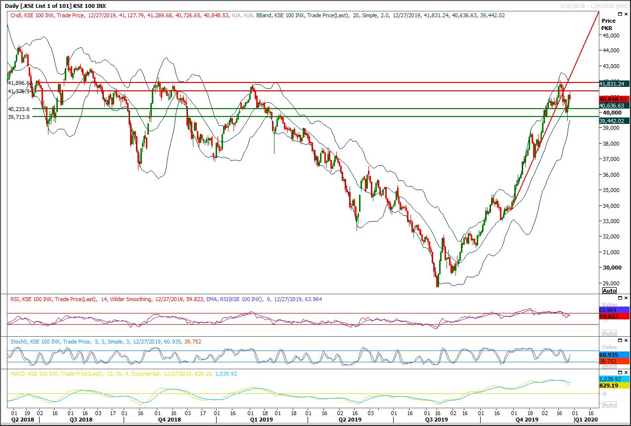 PSX Daily Market Review - 30th Dec 2019