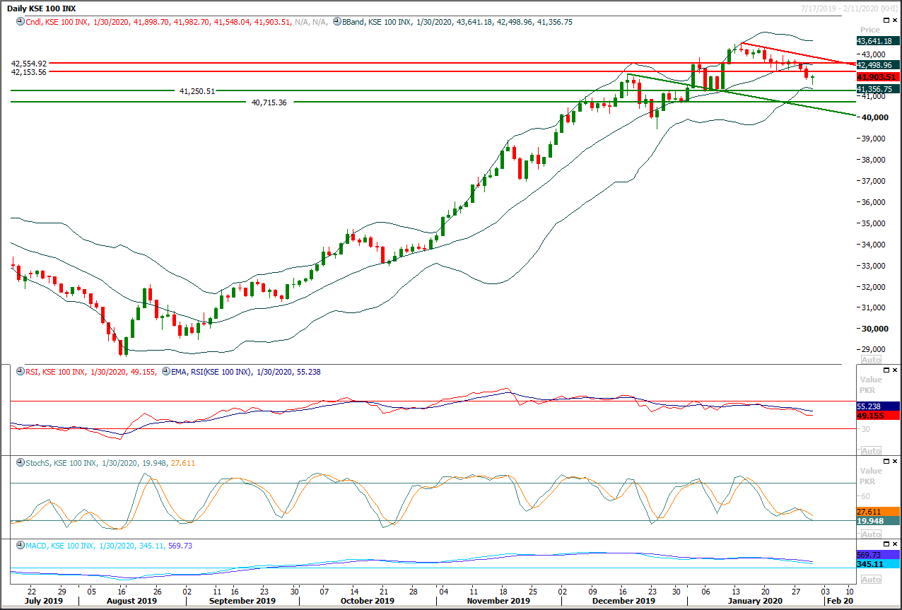 PSX Daily Market Review - 31st Jan 2020