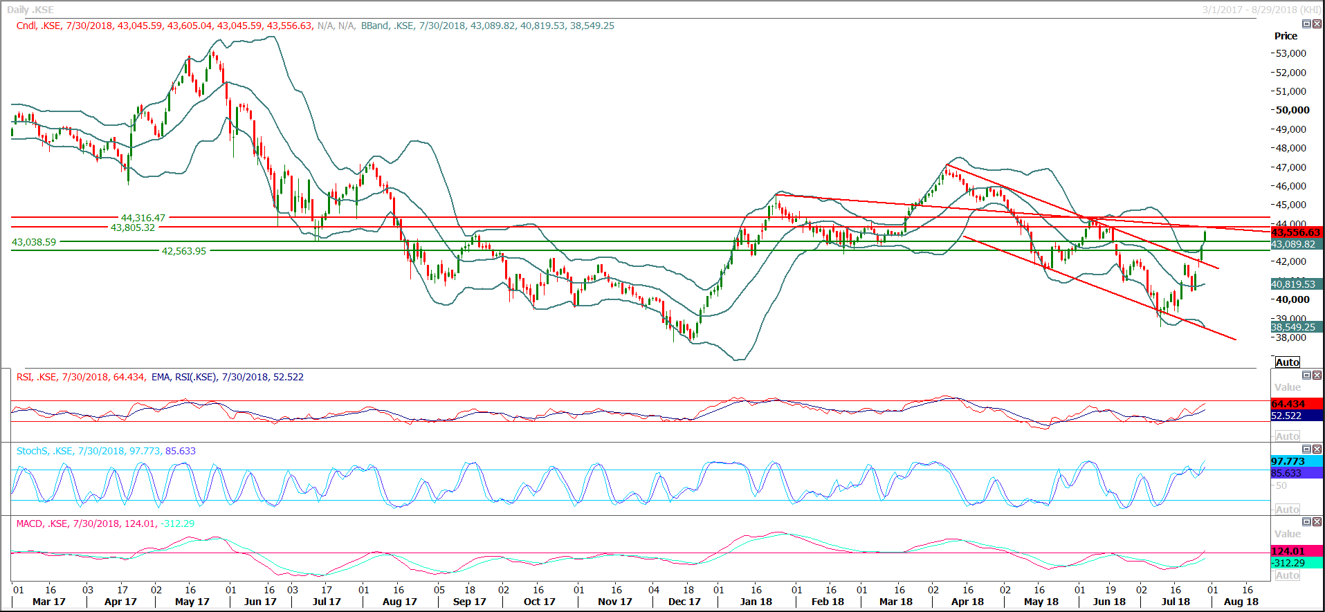 PSX Daily Market Review - 31st July 2018
