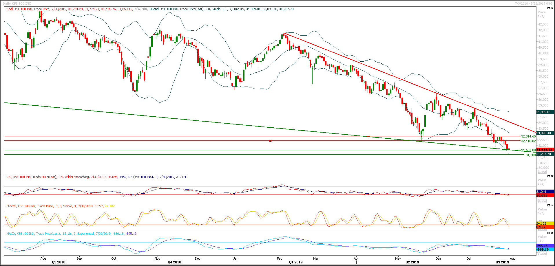 PSX Daily Market Review - 01st Aug 2019