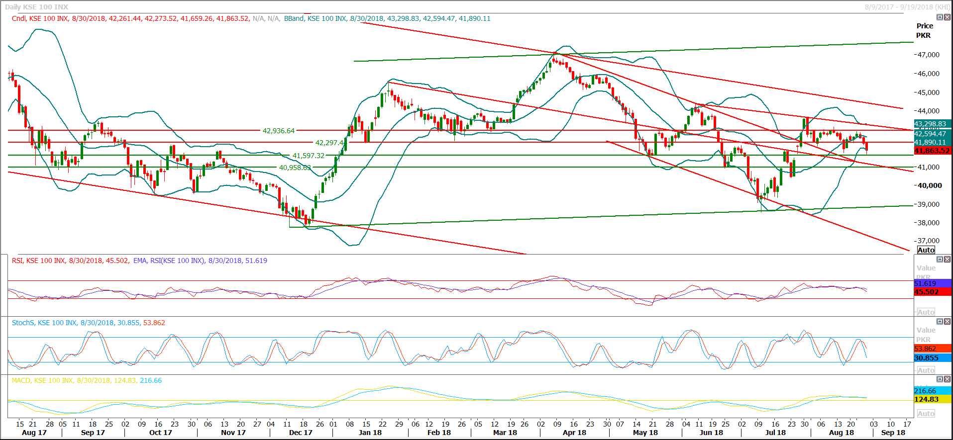 PSX Daily Market Review - 31st Aug 2018