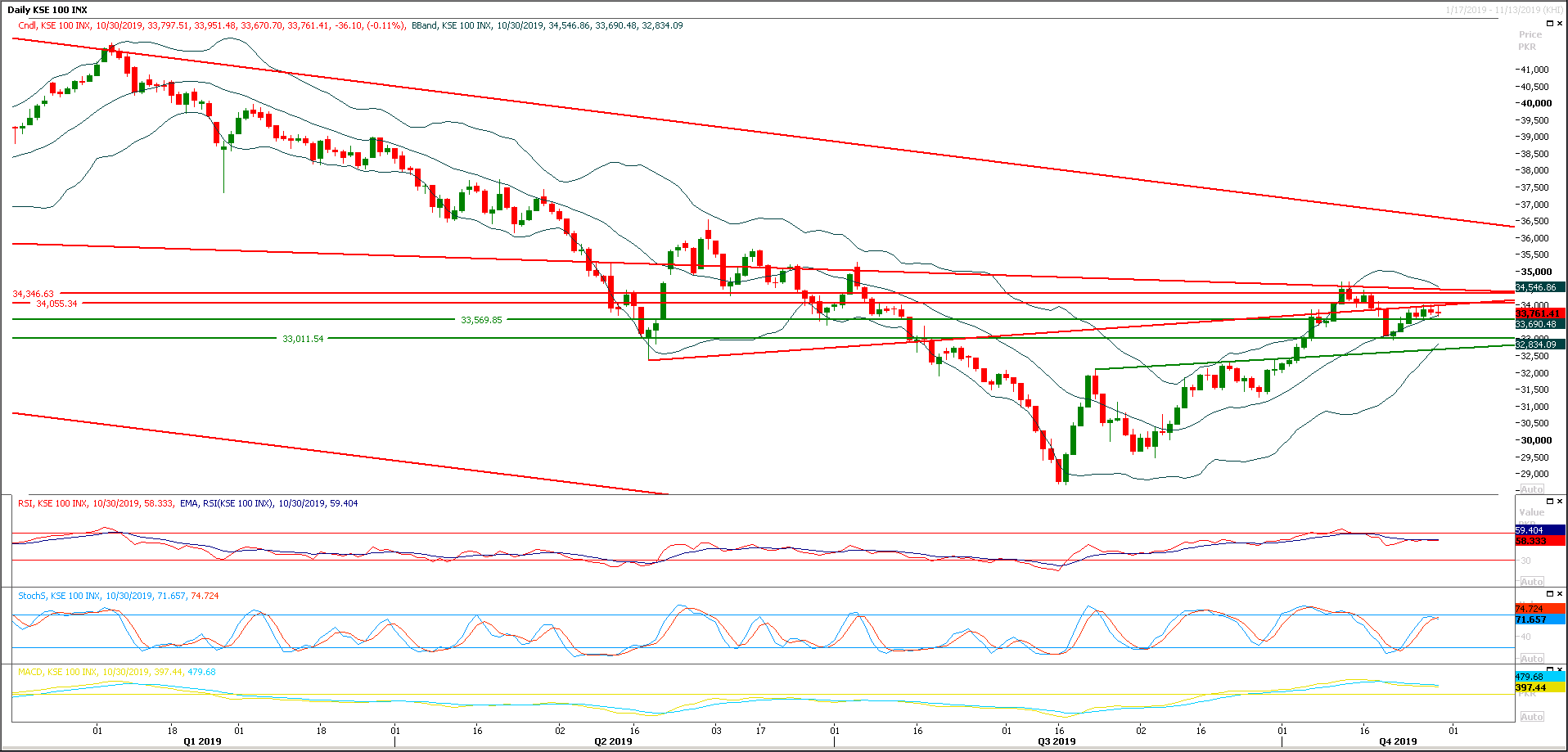 PSX Daily Market Review - 1st Nov 2019