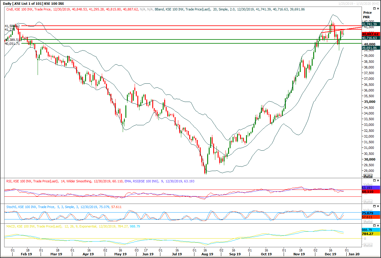 PSX Daily Market Review - 31st Dec 2019