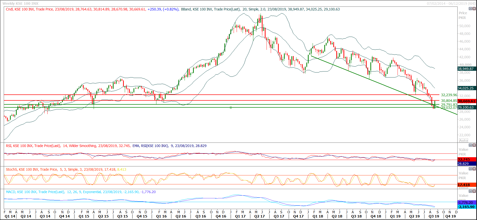 PSX Daily Market Review - 21st Aug 2019