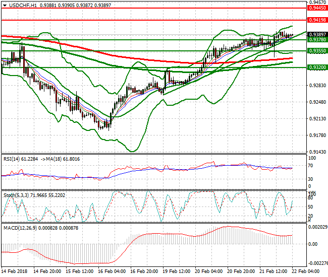 USDCHF Intra-day Analysis 22 Feb 2018