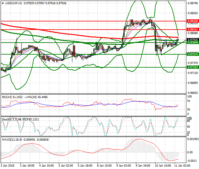 USDCHF Intra-day Analysis 11 Jan 2018
