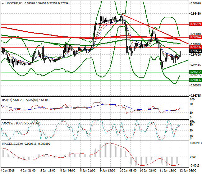 USDCHF Intra-day Analysis 12 Jan 2018