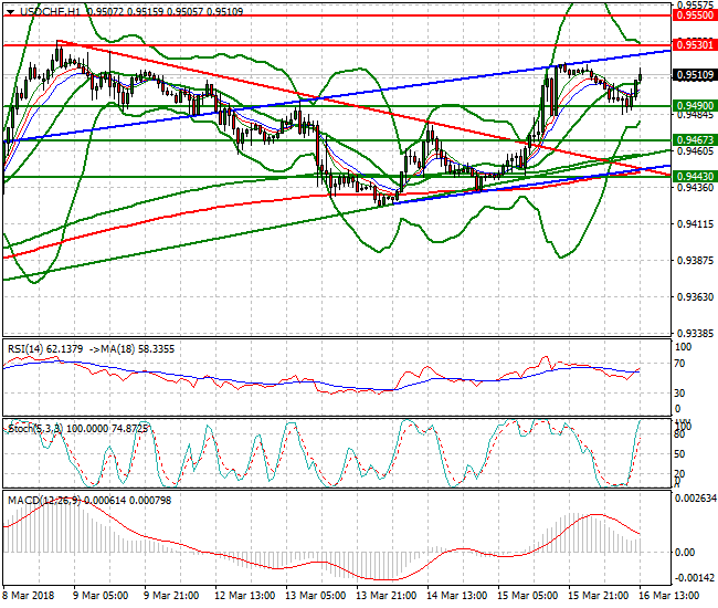 USDCHF Evening Analysis 16 March 2018