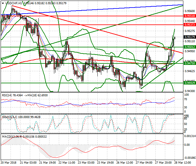 USDCHF Evening Analysis 28 March 2018