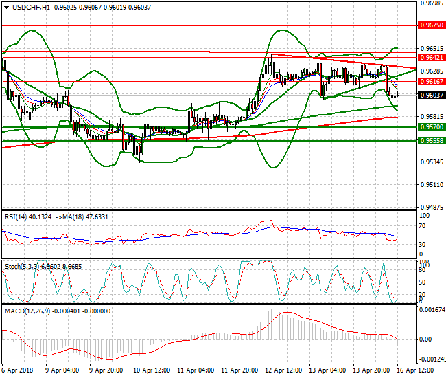 USDCHF Evening Analysis 16 April 2018