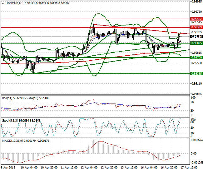 USDCHF Evening Analysis 17 April 2018