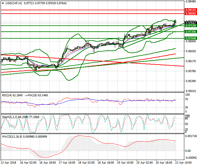 USDCHF Mid-day Analysis 23 April 2018