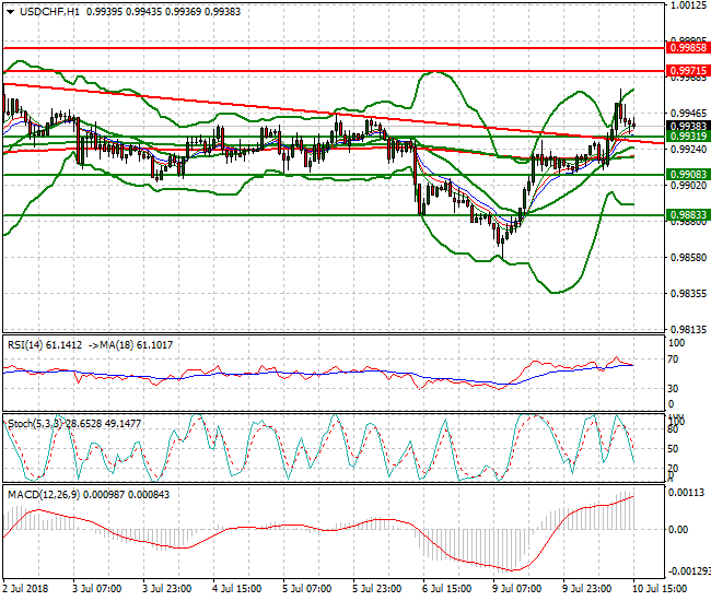 USDCHF Evening Analysis 10 July 2018