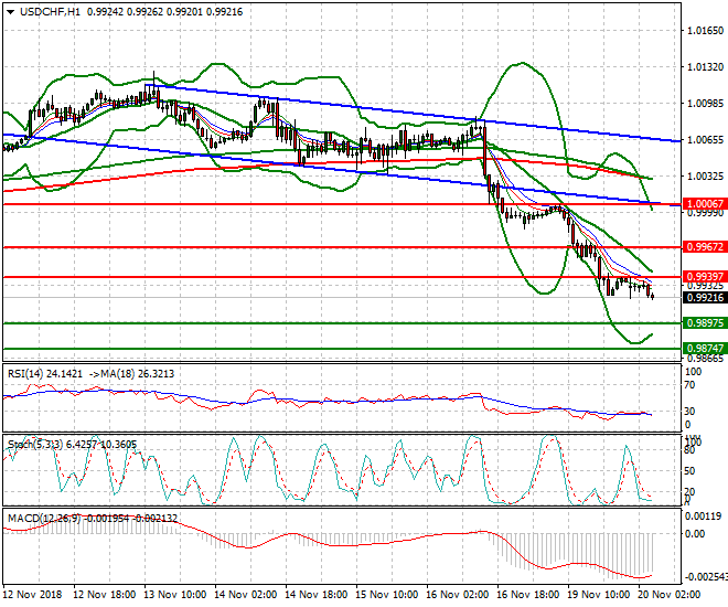 USDCHF Intra-day Analysis 20 Nov 2018