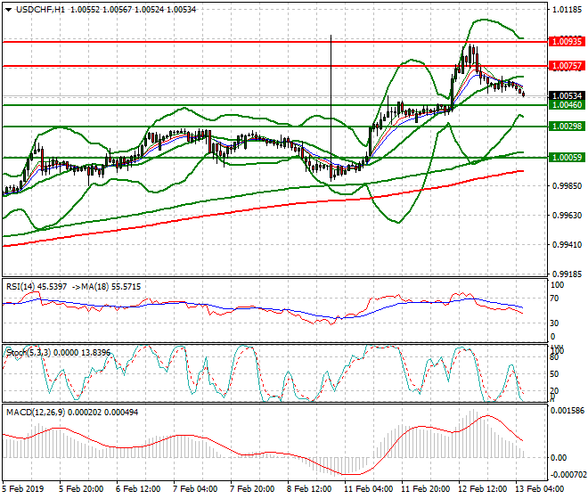USDCHF Intra-day Analysis 13 Feb 2019