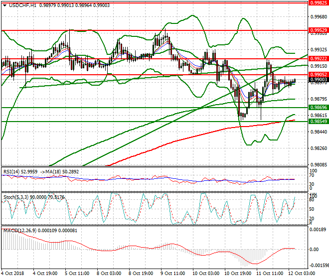 USDCHF Intra-day Analysis 12 Oct 2018