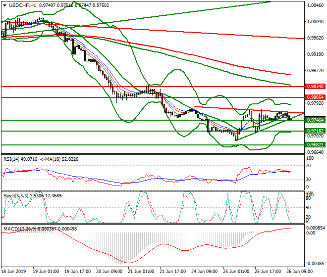 USDCHF Mid-day Analysis 26 June 2019