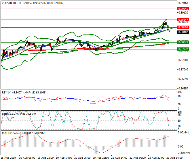 USDCHF Evening Analysis 23 Aug 2019