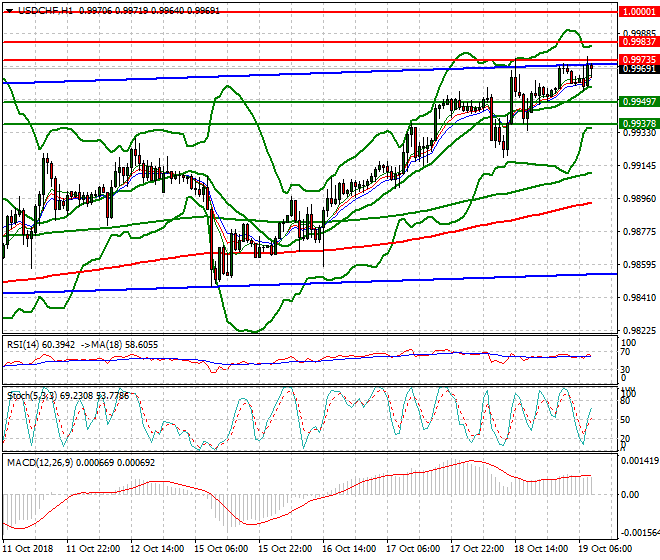 USDCHF Mid-day Analysis 19 Oct 2018