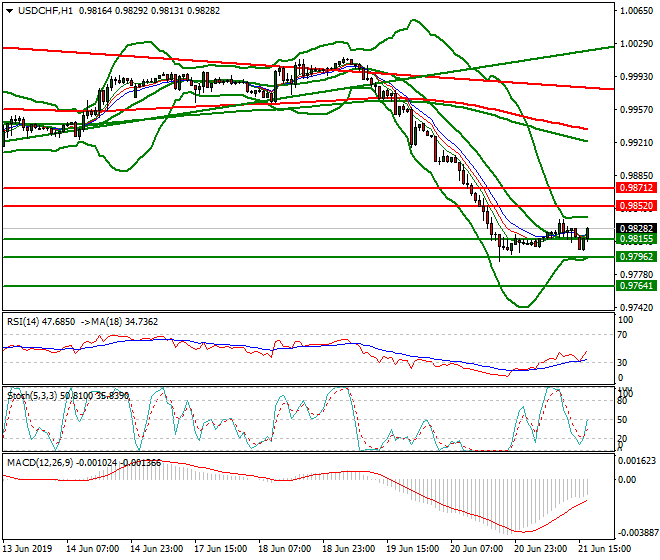 USDCHF Evening Analysis 21 June 2019