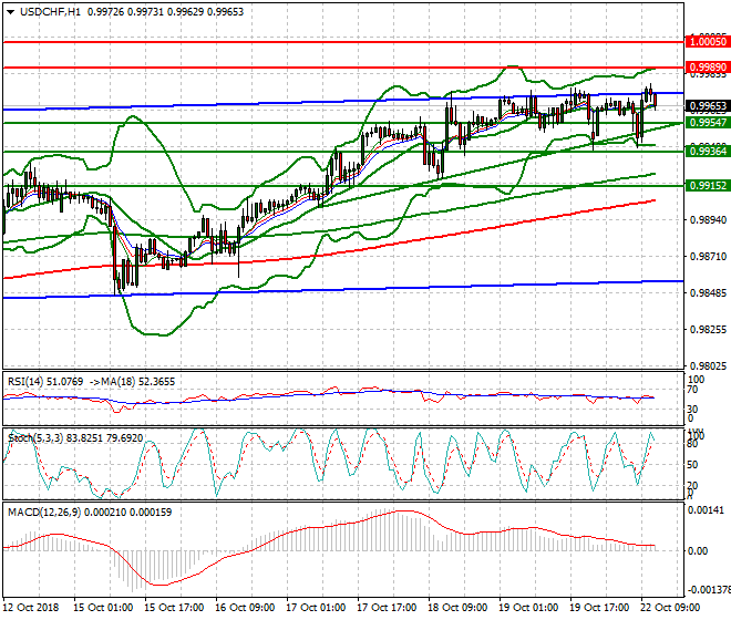 USDCHF Evening Analysis 22 Oct 2018