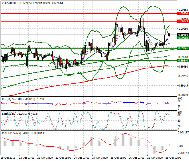 USDCHF Evening Analysis 29 Oct 2018