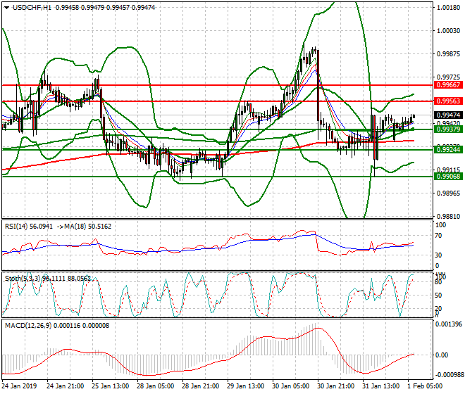 USDCHF Intra-day Analysis 01 Feb 2018