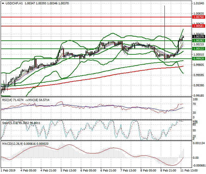 USDCHF Evening Analysis 11 Feb 2019