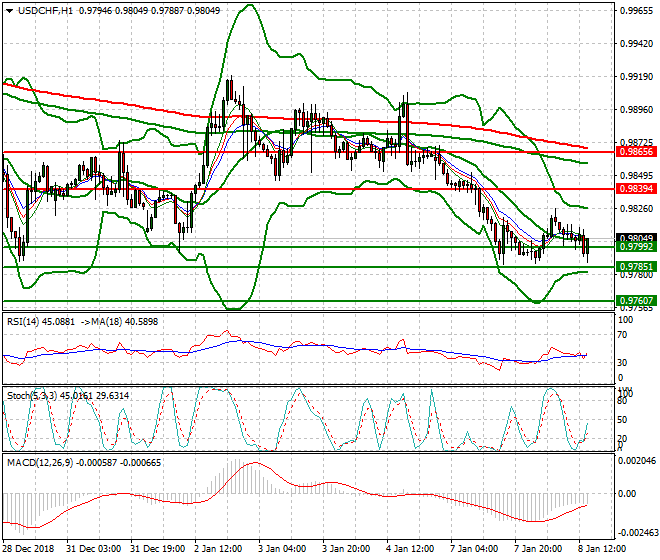 USDCHF Evening Analysis 08 Jan 2019