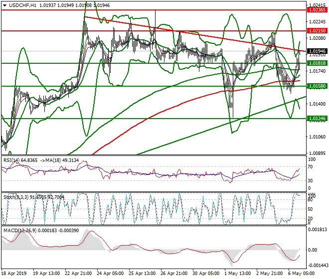 USDCHF Evening Analysis 06 May 2019