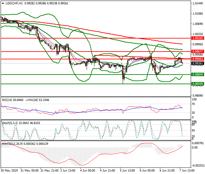 USDCHF Evening Analysis 07 June 2019 