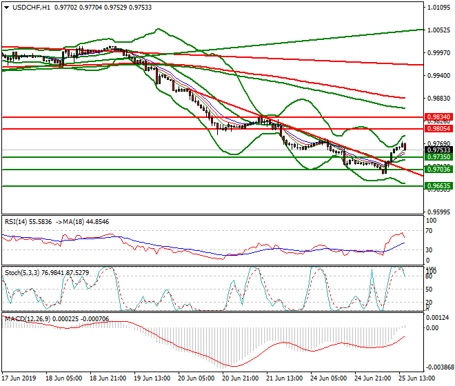 USDCHF Evening Analysis 25 June 2019