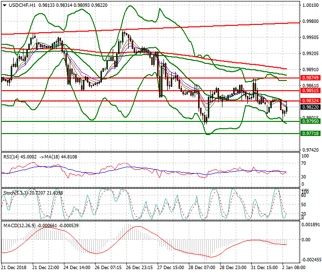 USDCHF Mid-day Analysis 02 Jan 2019