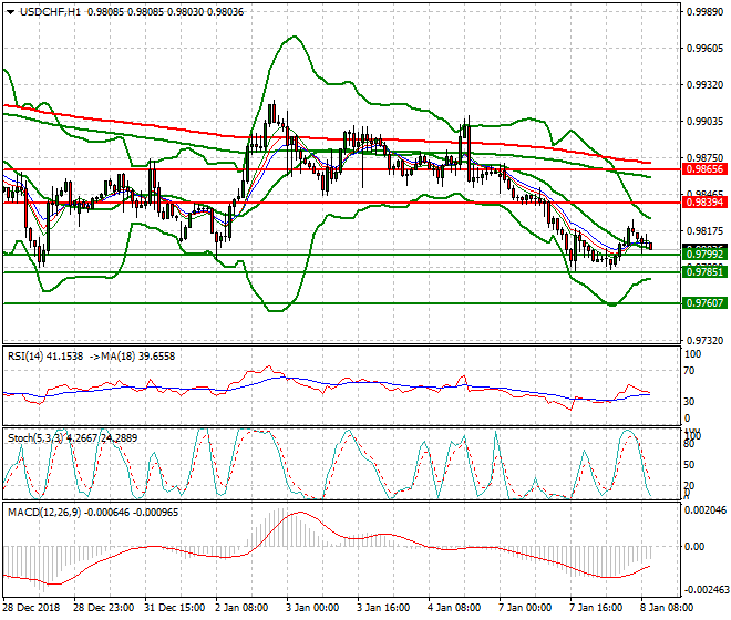 USDCHF Mid-day Analysis 08 Jan 2019