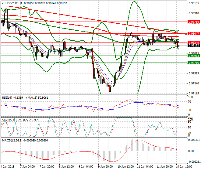USDCHF Evening Analysis 14 Jan 2019