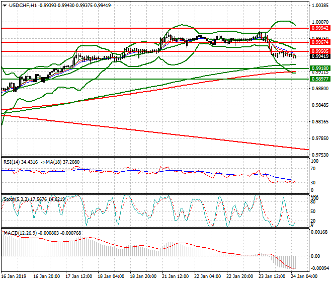 USDCHF Intra-day Analysis 24 Jan 2018
