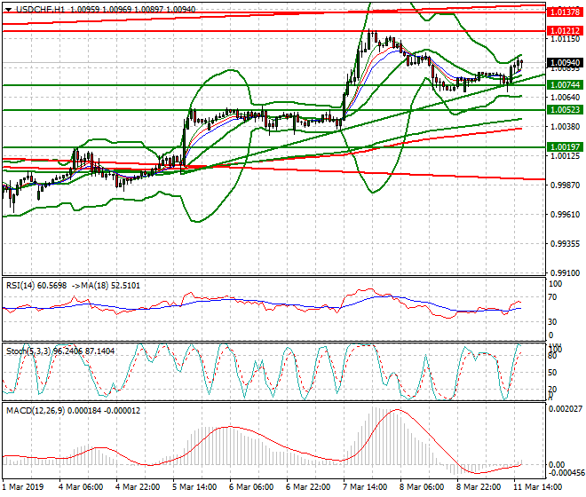USDCHF Evening Analysis 11 March 2019