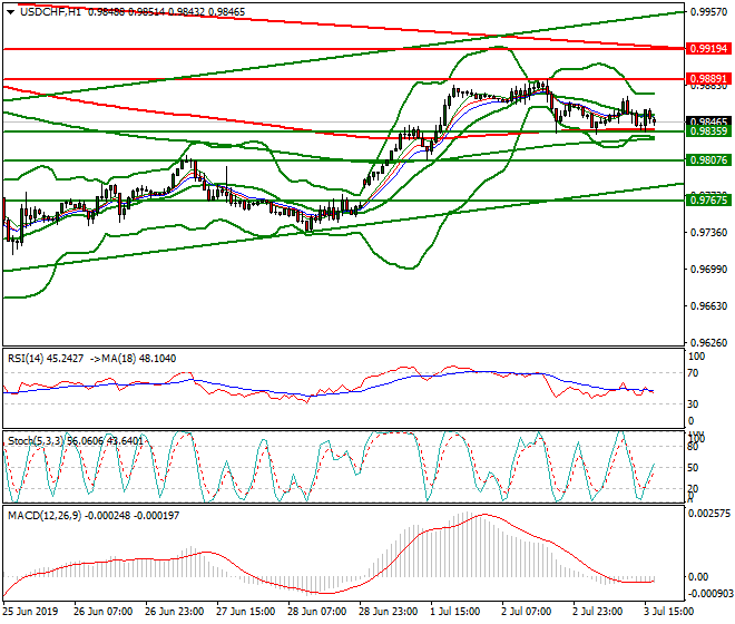 USDCHF Evening Analysis 03July 2019