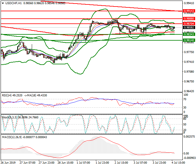 USDCHF Evening Analysis 04July 2019