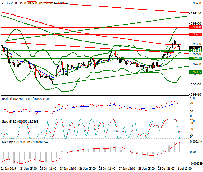 USDCHF Evening Analysis 01 July 2019