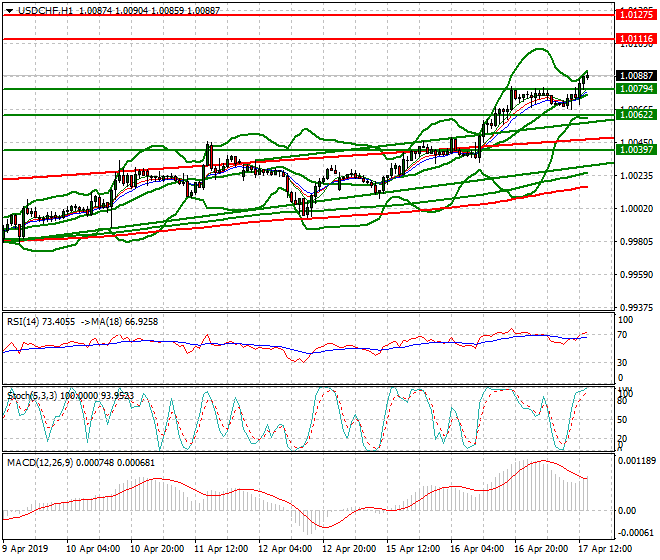 USDCHF Evening Analysis 17 April 2019