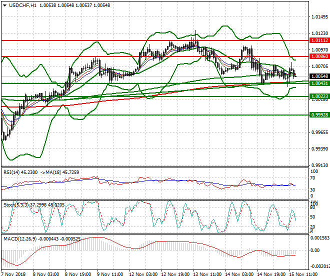 USDCHF Evening Analysis 15 Nov 2018