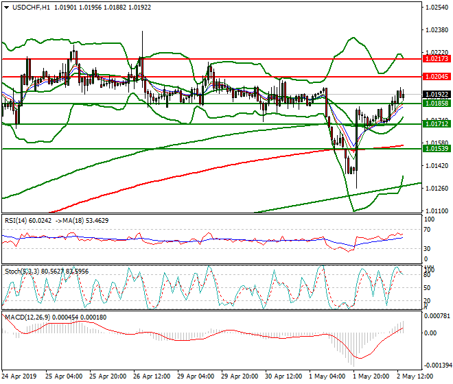 USDCHF Evening Analysis 02 May 2019