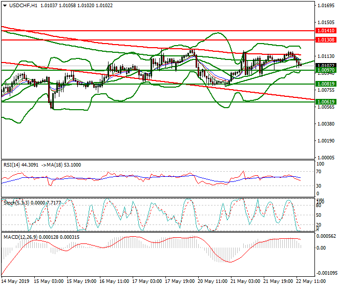 USDCHF Mid-day Analysis 22 May 2019