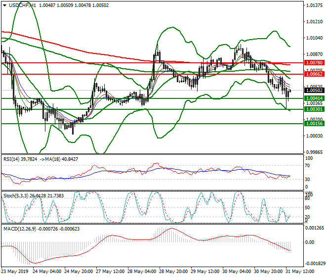 USDCHF Evening Analysis 31 May 2019