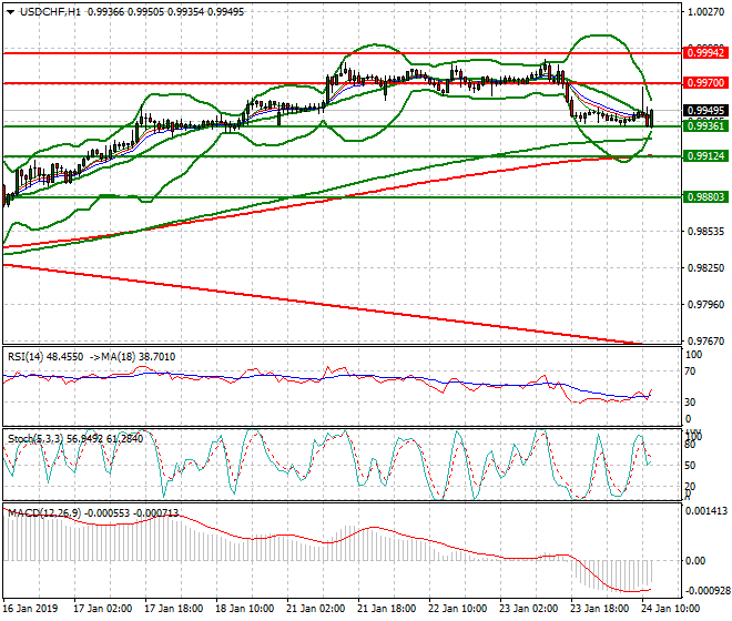 USDCHF Mid-day Analysis 24 Jan 2018