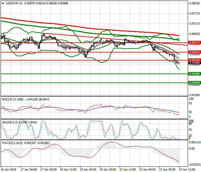 USDCHF Evening Analysis 24 Jan 2018